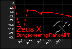 Total Graph of Zeus X