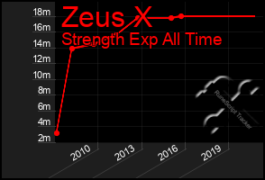 Total Graph of Zeus X