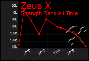 Total Graph of Zeus X