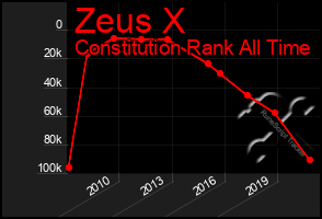 Total Graph of Zeus X