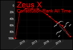 Total Graph of Zeus X