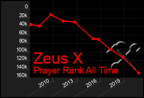 Total Graph of Zeus X