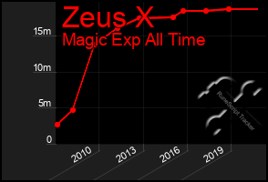 Total Graph of Zeus X