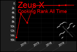 Total Graph of Zeus X