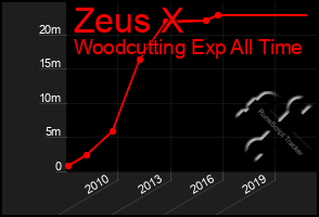 Total Graph of Zeus X