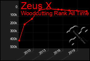 Total Graph of Zeus X