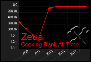 Total Graph of Zeus