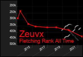 Total Graph of Zeuvx