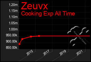 Total Graph of Zeuvx