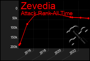 Total Graph of Zevedia