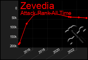 Total Graph of Zevedia