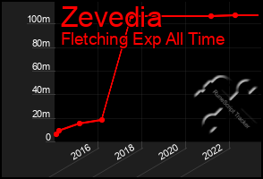 Total Graph of Zevedia