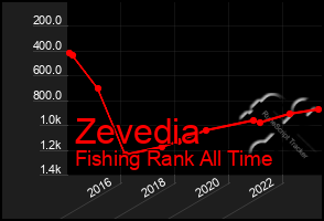 Total Graph of Zevedia