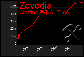 Total Graph of Zevedia