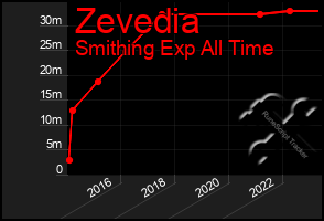 Total Graph of Zevedia