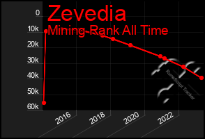 Total Graph of Zevedia