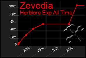 Total Graph of Zevedia