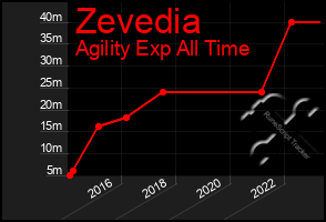 Total Graph of Zevedia