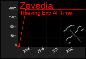 Total Graph of Zevedia