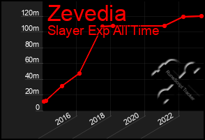 Total Graph of Zevedia