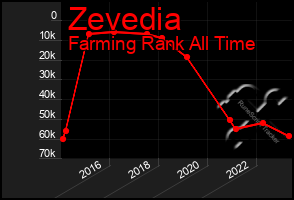 Total Graph of Zevedia