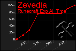 Total Graph of Zevedia