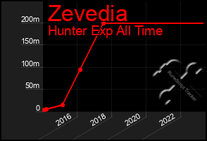 Total Graph of Zevedia