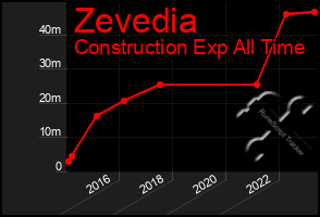 Total Graph of Zevedia