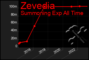 Total Graph of Zevedia