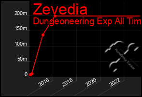 Total Graph of Zevedia