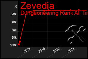 Total Graph of Zevedia