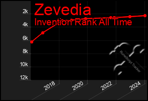 Total Graph of Zevedia