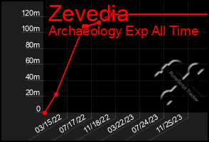 Total Graph of Zevedia