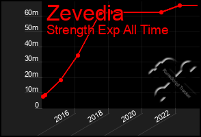 Total Graph of Zevedia