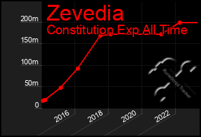 Total Graph of Zevedia