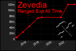 Total Graph of Zevedia