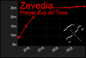 Total Graph of Zevedia