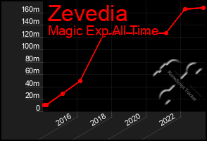 Total Graph of Zevedia