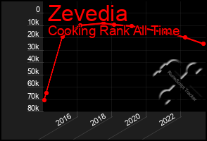 Total Graph of Zevedia