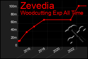 Total Graph of Zevedia