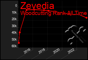 Total Graph of Zevedia