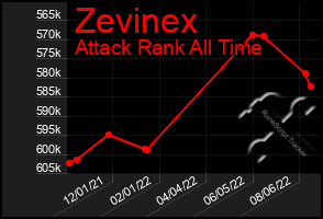 Total Graph of Zevinex