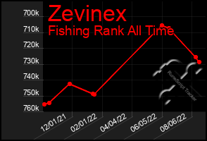 Total Graph of Zevinex