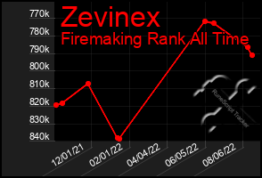 Total Graph of Zevinex