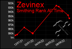 Total Graph of Zevinex