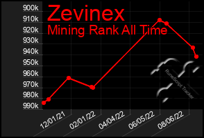 Total Graph of Zevinex