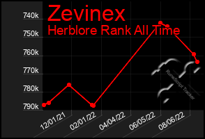 Total Graph of Zevinex