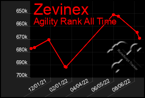 Total Graph of Zevinex