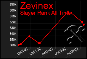 Total Graph of Zevinex