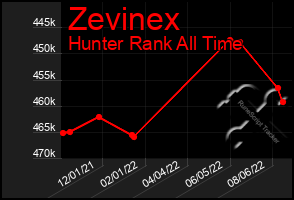 Total Graph of Zevinex